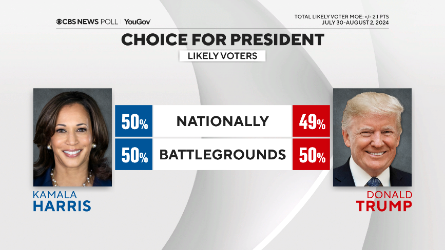 Boosts in Democratic excitement help Harris reset the race against Trump — CBS News poll